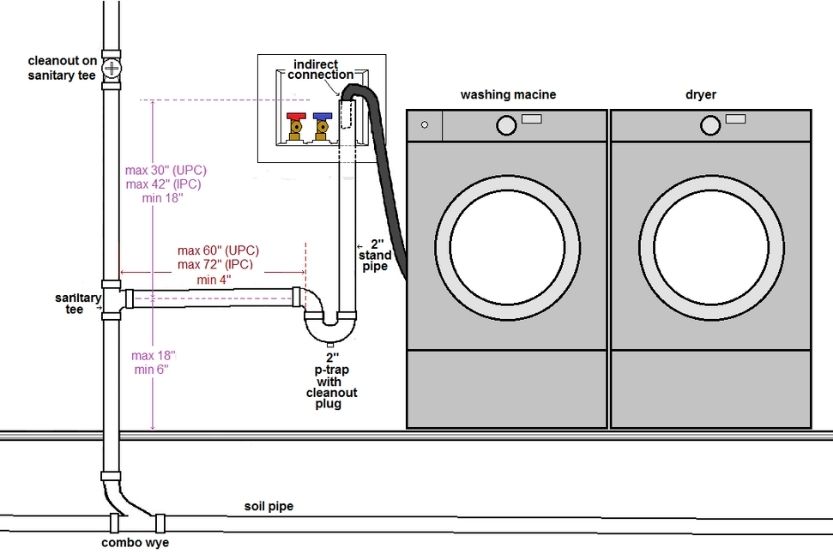 how to install a washing machine drain pipe